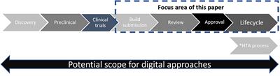 Digital Innovation in Medicinal Product Regulatory Submission, Review, and Approvals to Create a Dynamic Regulatory Ecosystem—Are We Ready for a Revolution?